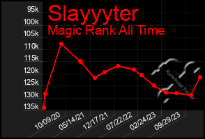 Total Graph of Slayyyter