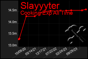 Total Graph of Slayyyter