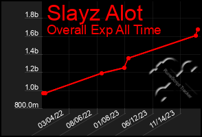 Total Graph of Slayz Alot