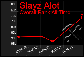 Total Graph of Slayz Alot