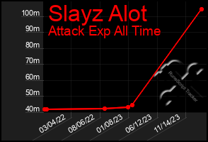 Total Graph of Slayz Alot