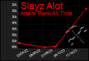 Total Graph of Slayz Alot