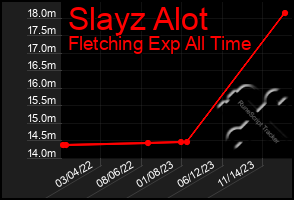 Total Graph of Slayz Alot