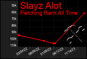 Total Graph of Slayz Alot