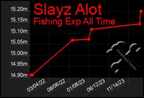 Total Graph of Slayz Alot