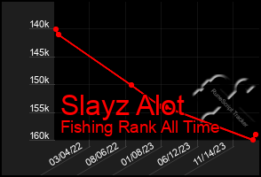 Total Graph of Slayz Alot