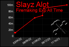 Total Graph of Slayz Alot