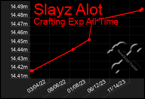 Total Graph of Slayz Alot