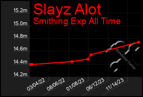 Total Graph of Slayz Alot