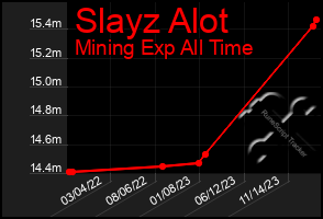 Total Graph of Slayz Alot