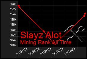 Total Graph of Slayz Alot