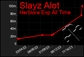 Total Graph of Slayz Alot