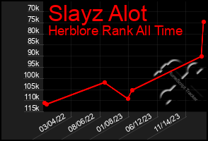 Total Graph of Slayz Alot