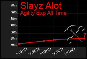 Total Graph of Slayz Alot