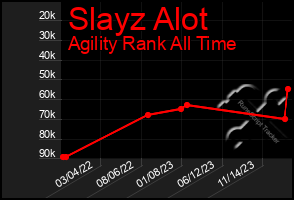 Total Graph of Slayz Alot