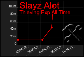 Total Graph of Slayz Alot