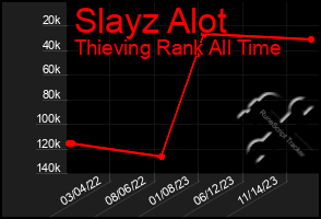 Total Graph of Slayz Alot