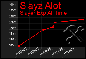 Total Graph of Slayz Alot