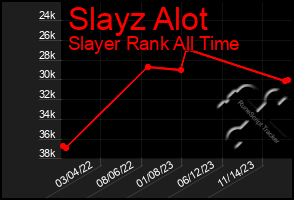 Total Graph of Slayz Alot