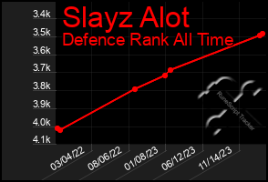 Total Graph of Slayz Alot