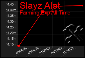 Total Graph of Slayz Alot