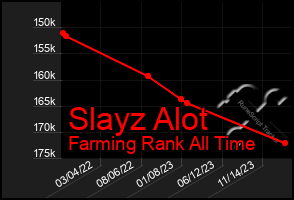 Total Graph of Slayz Alot