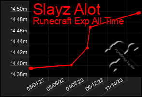 Total Graph of Slayz Alot