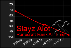 Total Graph of Slayz Alot