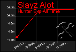 Total Graph of Slayz Alot