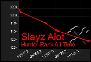 Total Graph of Slayz Alot