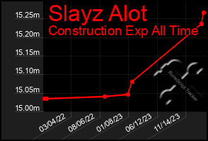 Total Graph of Slayz Alot