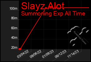 Total Graph of Slayz Alot