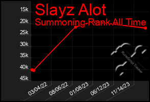 Total Graph of Slayz Alot