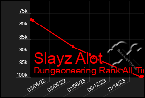 Total Graph of Slayz Alot