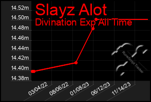 Total Graph of Slayz Alot