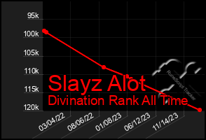 Total Graph of Slayz Alot