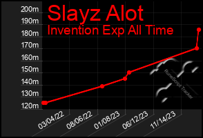 Total Graph of Slayz Alot