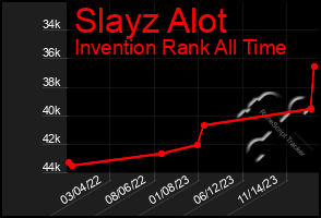 Total Graph of Slayz Alot