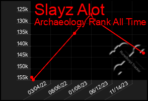 Total Graph of Slayz Alot