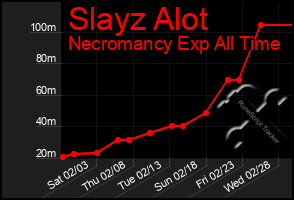 Total Graph of Slayz Alot