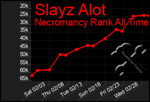 Total Graph of Slayz Alot