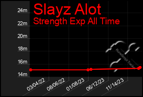 Total Graph of Slayz Alot