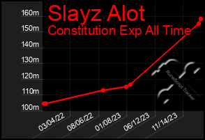 Total Graph of Slayz Alot