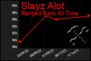 Total Graph of Slayz Alot