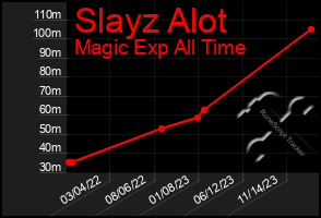 Total Graph of Slayz Alot