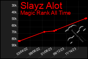 Total Graph of Slayz Alot