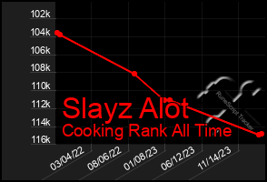 Total Graph of Slayz Alot