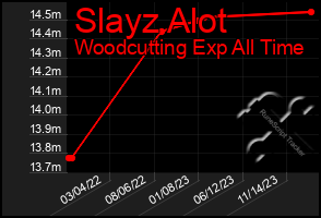 Total Graph of Slayz Alot