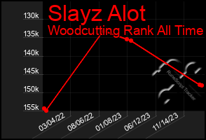 Total Graph of Slayz Alot