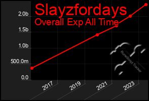 Total Graph of Slayzfordays